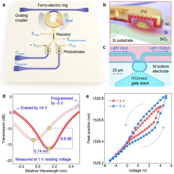 Ferroelectric Non-Volatile Photonic-Electronic Memory