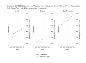 Figure showing the Openness and housing cost trajectories in New York, Chicago and San Francisco