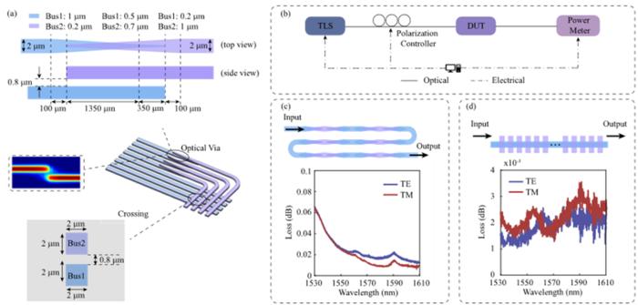 Fig. 2 Performance of optical vias and optical crossings.