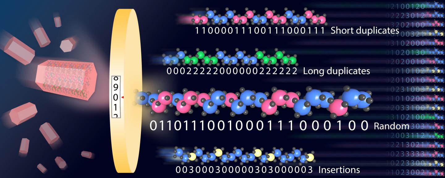 Graphic Showing Encoding Of Information In Multivariate MOF