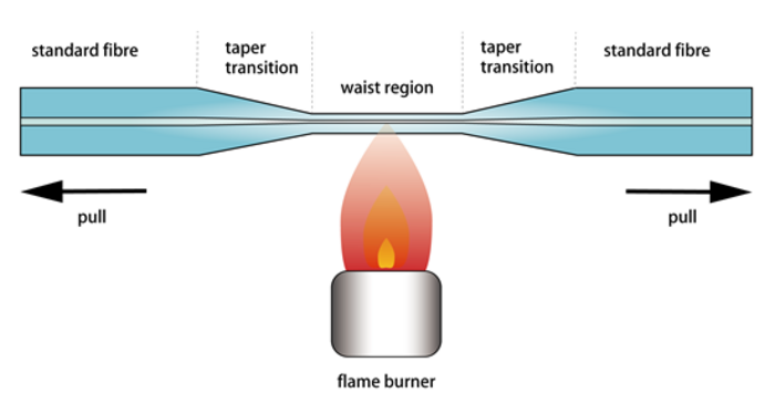 Conventional fibre tapering using flames and translation stages.