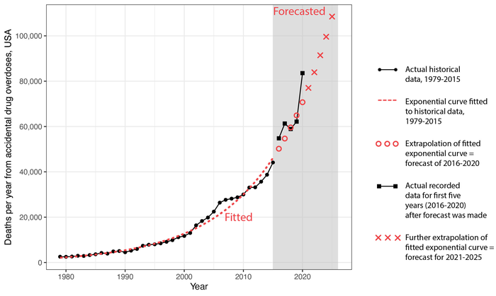 Deaths per year from Accidental Drug Overdoses, USA, Graphic