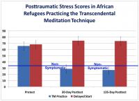 Posttraumatic Stress Scores in African Refugees Practicing the Transcendental Meditation Technique