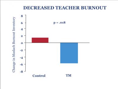 Decreased Burnout through Transcendental Meditation Compared to Controls