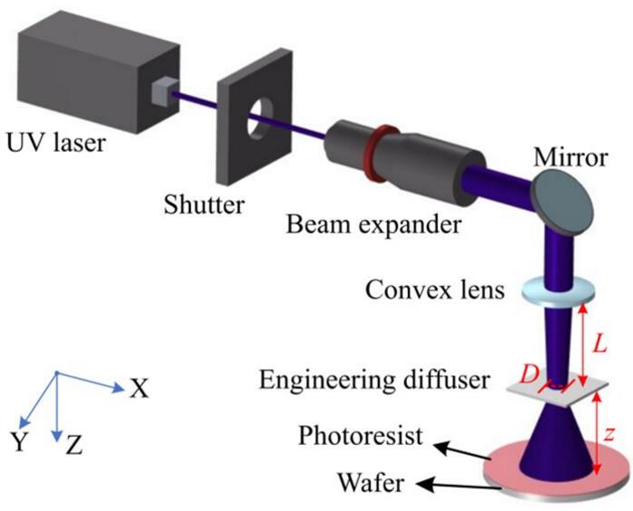 Design of the laser speckle exposure system