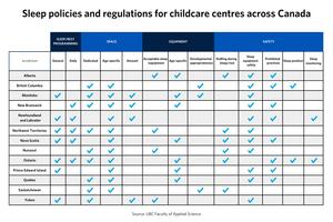 Sleep policies and regulations for childcare centres across Canada