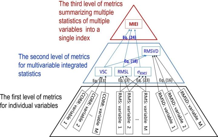Multivariable Metrics