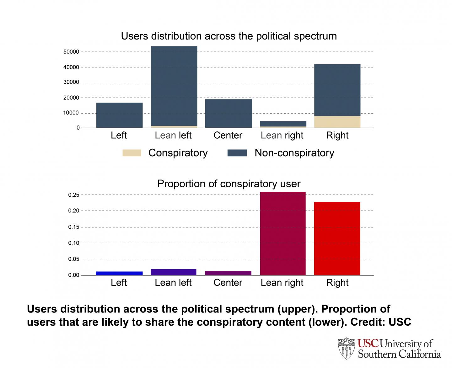 Bots and users and conspiracy narratives