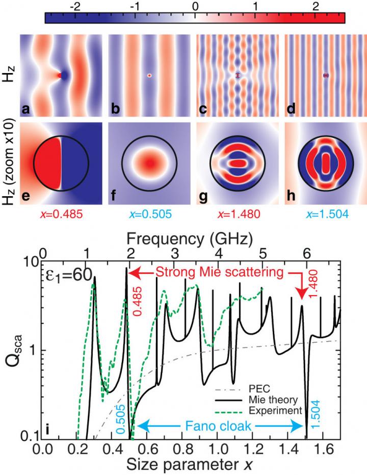 Scattering Calculations -- Visible and Invisible Regimes are Shown