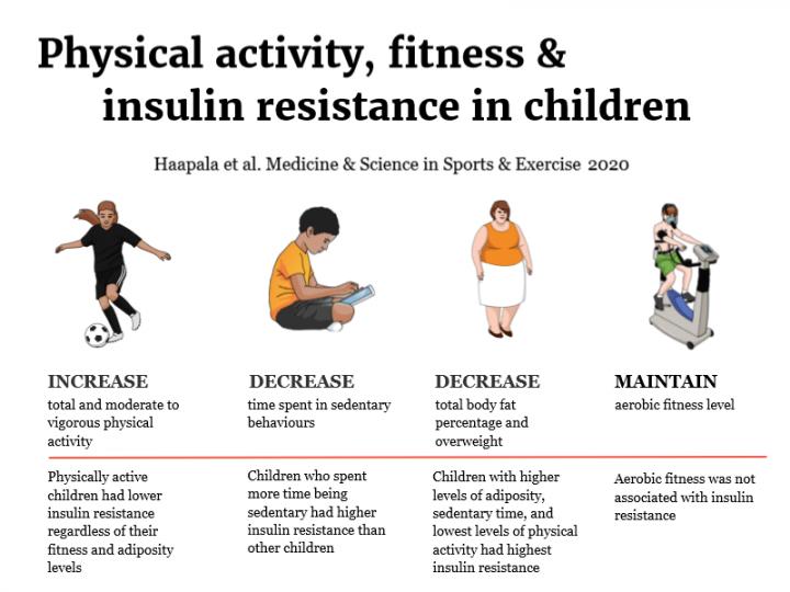 Physical Activity, Fitness and Insulin Resistance in Children
