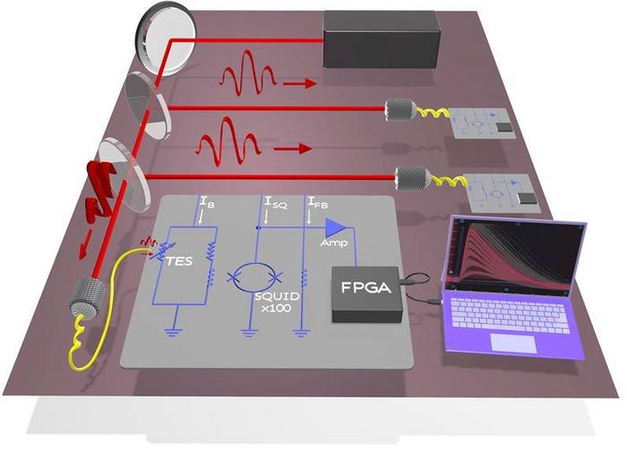 Engineers Develop a New Detector System for Quantum Computing