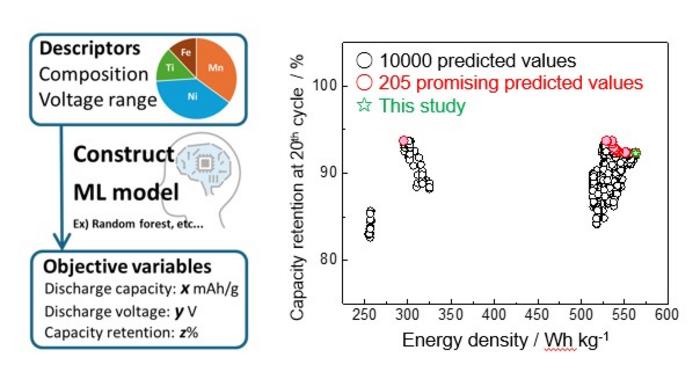 Machine learning model trained by experimental data to predict the promising composition of transition metal layered oxides for sodium-ion battery development