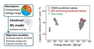 Machine learning model trained by experimental data to predict the promising composition of transition metal layered oxides for sodium-ion battery development