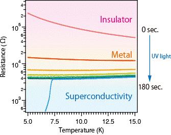 Temperature Dependence After UV Irradiation