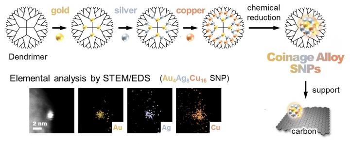 Figure 1. Syhtnesis and screening of sub-nanoparticles (SNPs)