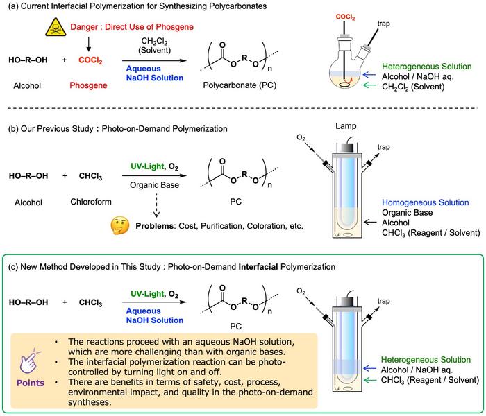 Synthesis method of polycarbonate