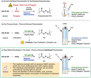 Synthesis method of polycarbonate