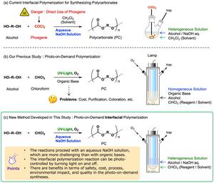 Synthesis method of polycarbonate