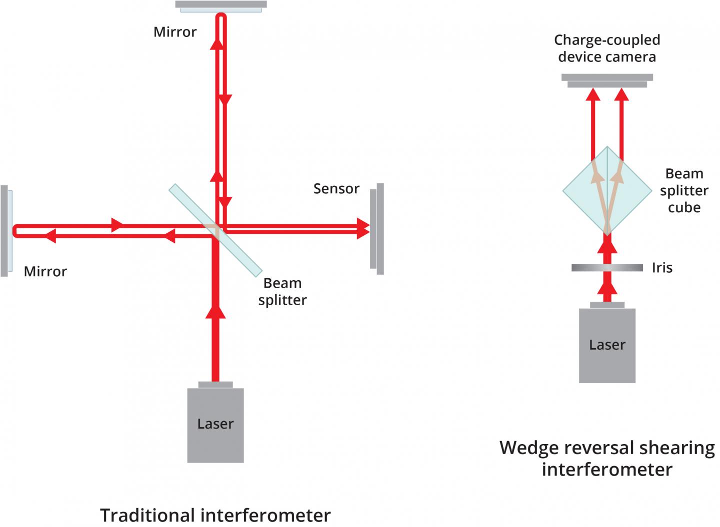 Comparison with Traditional Interferometers