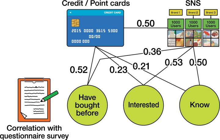 A Representation of a Statistical Network Researchers Used in Their Algorithm