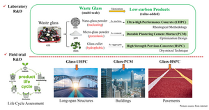 Glass Waste Transformation to Low-Carbon Construction Materials