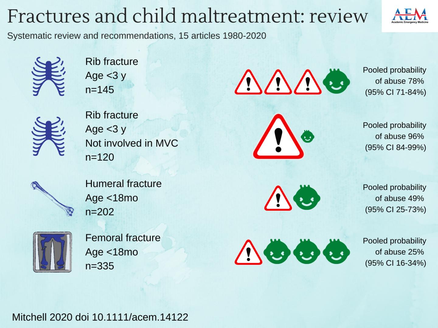 FRACTURES AND CHILD MALTREATMENT: REVIEW