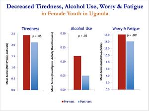 Decreased Tiredness, Alcohol Use, Worry & Fatigue in Female Youth in Uganda using Transcendental Meditation