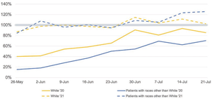 Screening Mammography Volumes During COVID-19 Recovery (May 26–July 21, 2020–2021)