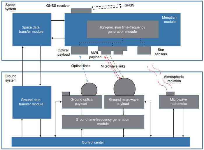 The CSS-ground time synchronization system (Consists of two parts, space system and ground system).