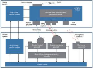 The CSS-ground time synchronization system (Consists of two parts, space system and ground system).