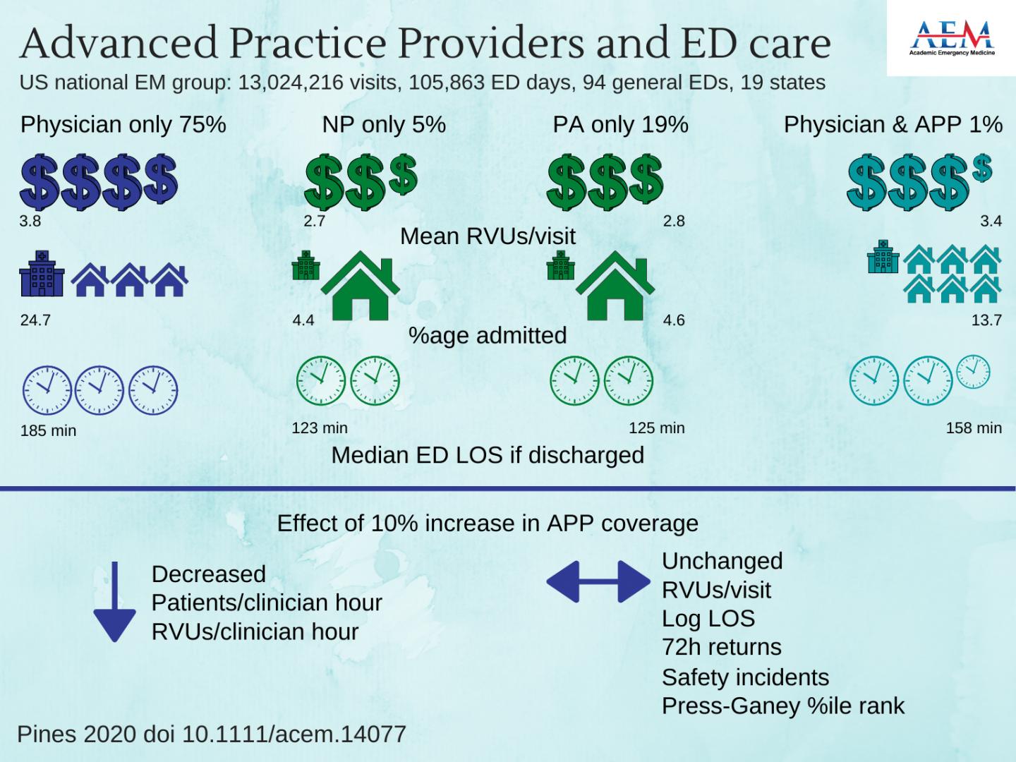 Advanced Practice Providers and Emergency Department Care