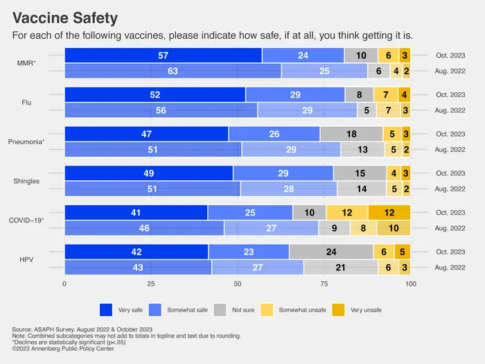 Perceived safety of different vaccines