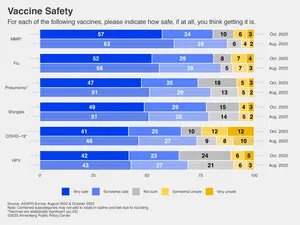 Perceived safety of different vaccines