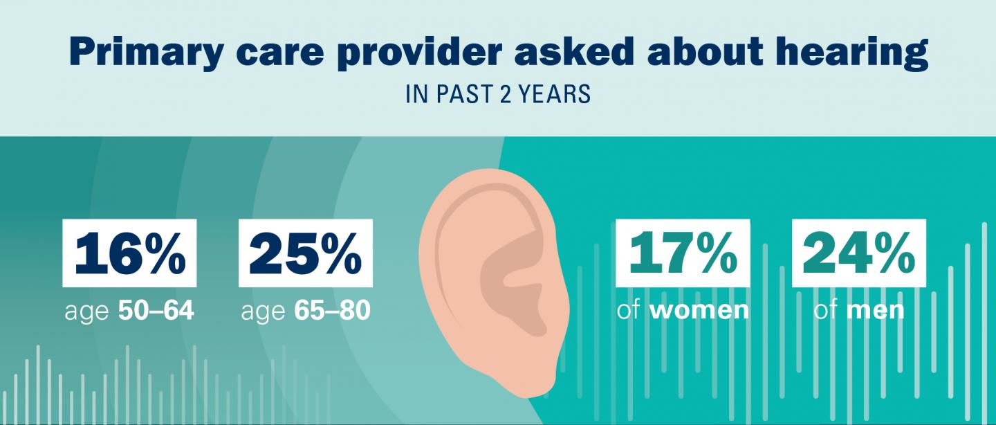 Findings from poll of older adults about hearing screening