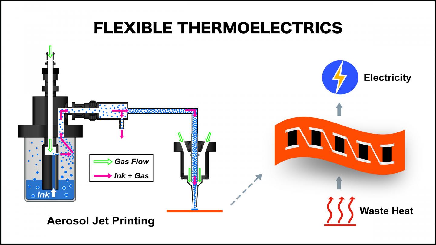 Concept of energy harvesting with flexible thermoelectrics