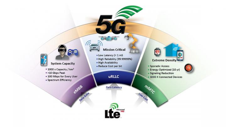 Advantages of 5G systems