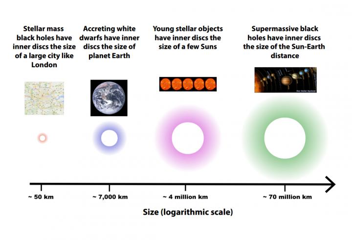 Figure Showing the Different Size Scales of Accreting Objects