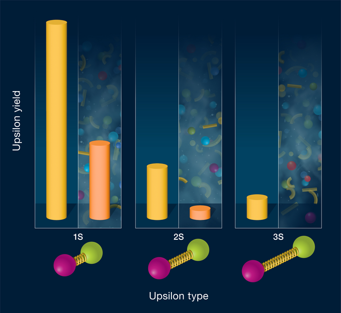 Relative abundance and change in upsilon yields