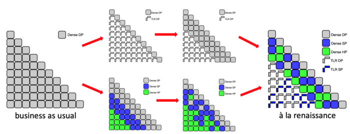 Mixed precision chart