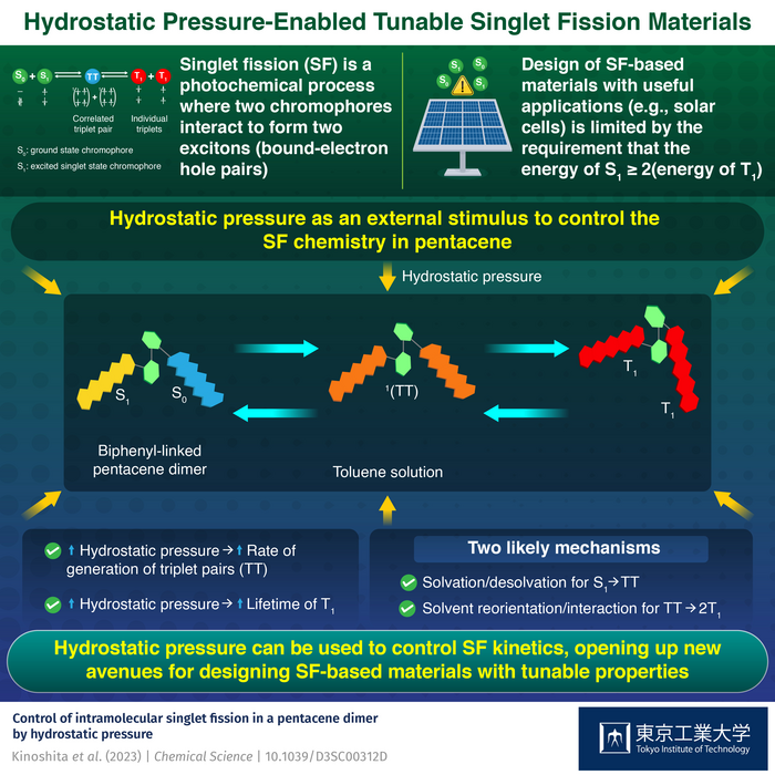 Hydrostatic Pressure-Enabled Tunable Singlet Fission Materials