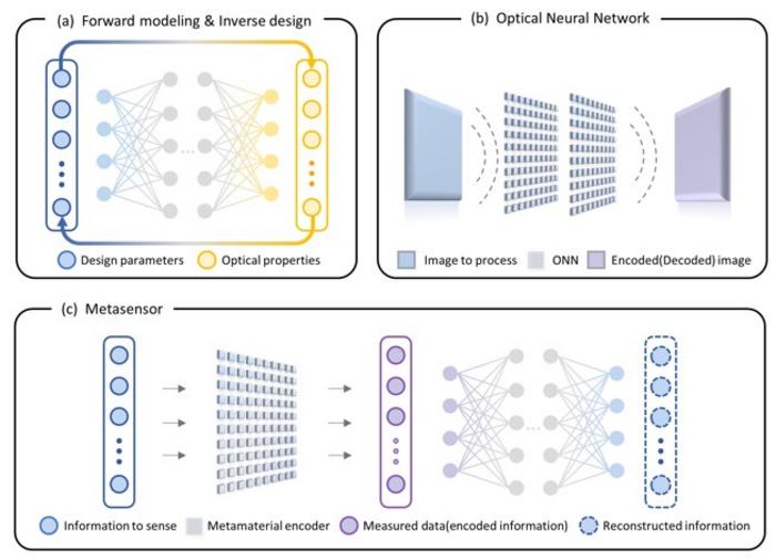 Three trends in next-generation metaphotonics research integrating AI technology