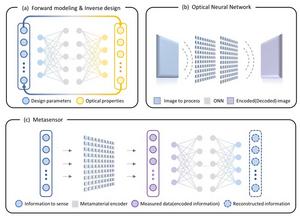 Three trends in next-generation metaphotonics research integrating AI technology