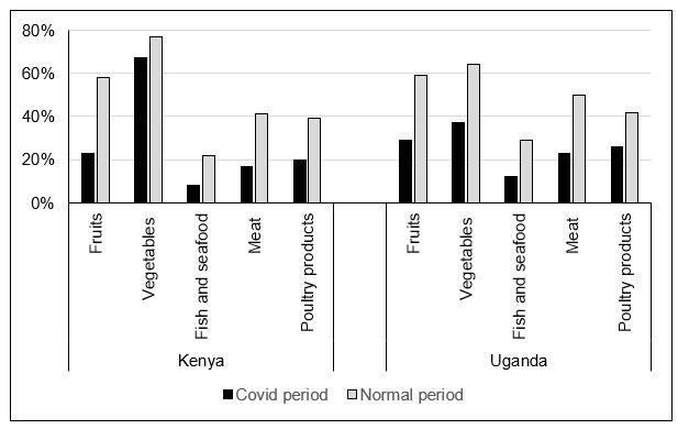 Percentage of Respondents Who Consumed the Food Groups before and during the COVID-19 Period