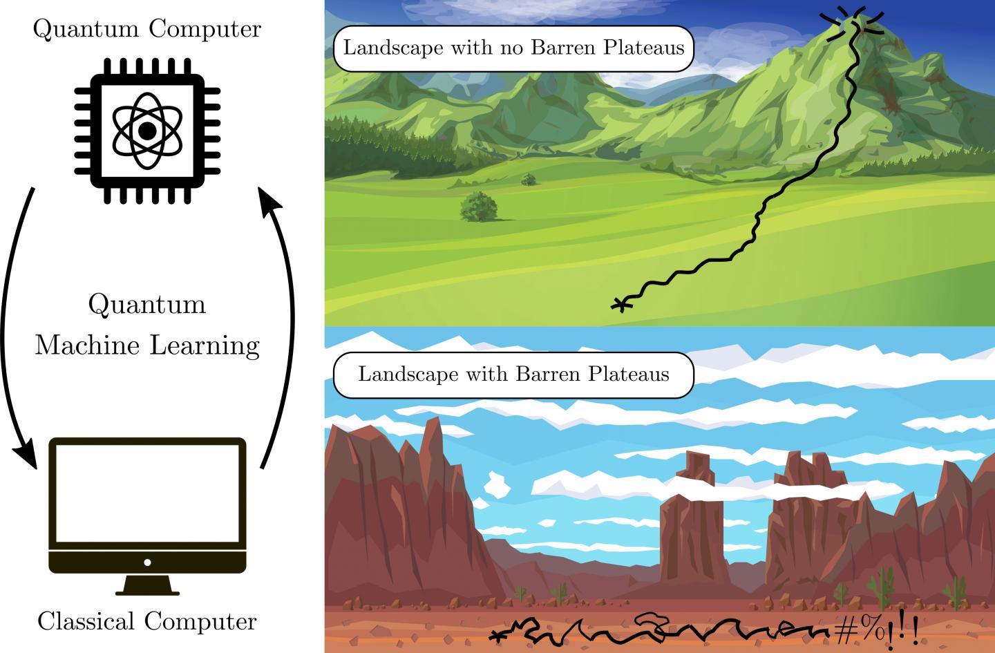 Solving 'barren plateaus' is the key to quantum machine learning