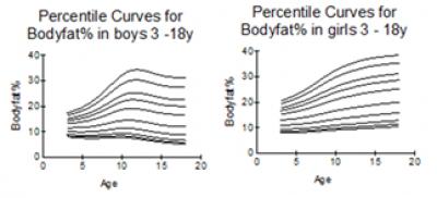 Percentile Curves