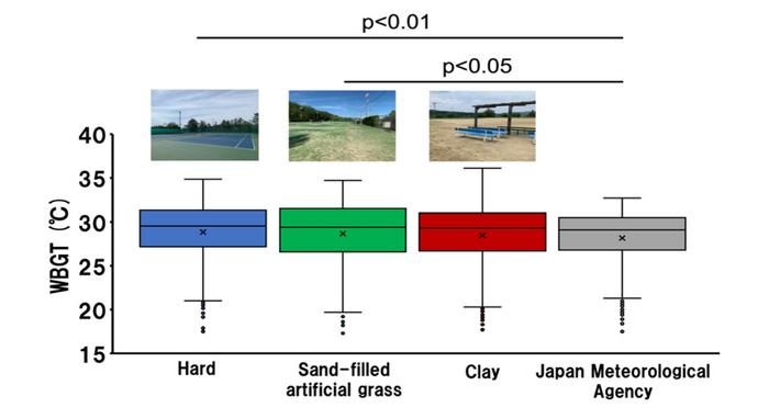 Comparison of the wet-bulb globe temperature (WGBT) among different surfaces