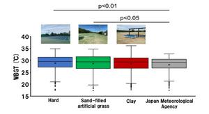 Comparison of the wet-bulb globe temperature (WGBT) among different surfaces