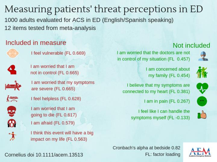 Measuring Patients' Threat Perceptions in the ED
