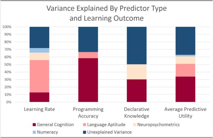 Different Skills Contribute to Learning Python