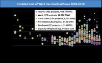 Installed Cost of Wind Has Declined Since 2009-2010